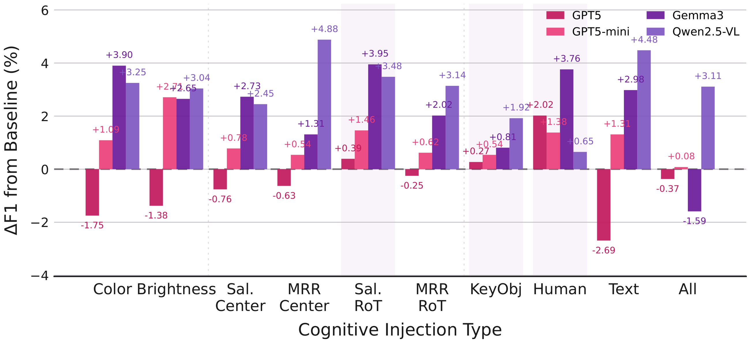 F1 changes under factor-aware cognitive injection for each visual persuasive factor across four models.