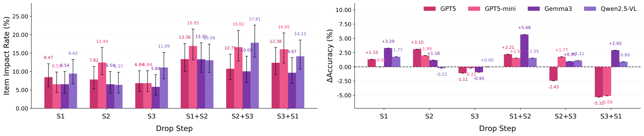 Step ablation results showing item impact rates and changes in accuracy after removing individual or paired rationale steps.