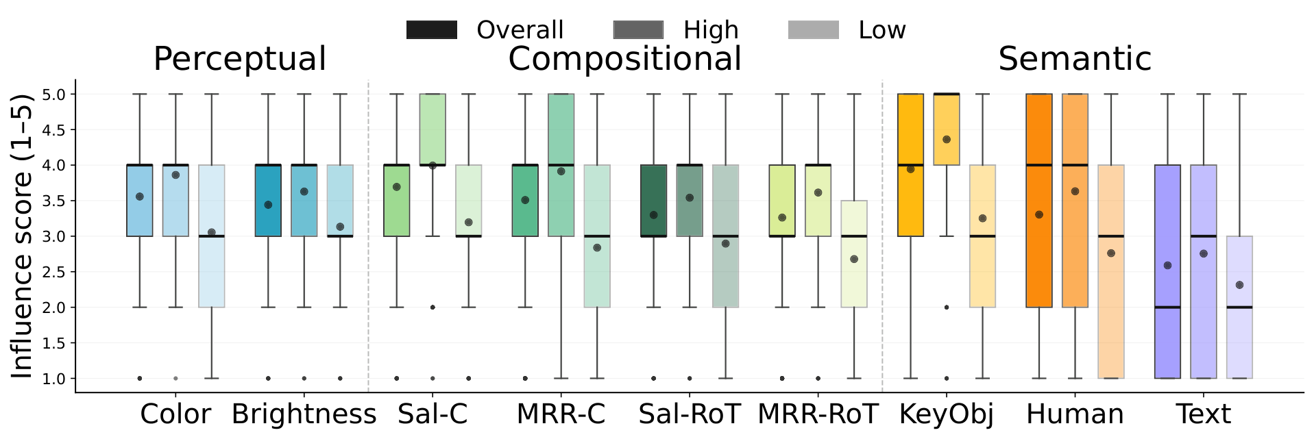 Human survey comparing the perceived influence of nine visual persuasive factors for high and low persuasiveness items.